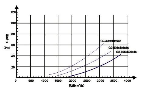 G2級初效過濾器阻力與風量的關系圖片