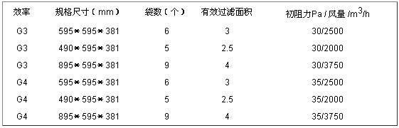 袋式初效空氣過濾器常見的規(guī)格尺寸