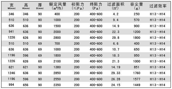 “梓凈”液槽式無隔板高效過濾器標(biāo)準(zhǔn)技術(shù)參數(shù)