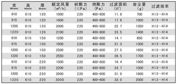 “梓凈”拋棄式一體化高效過濾器技術(shù)參數(shù)