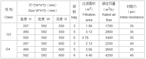 “梓凈”活性炭袋式過濾器技術參數(shù)