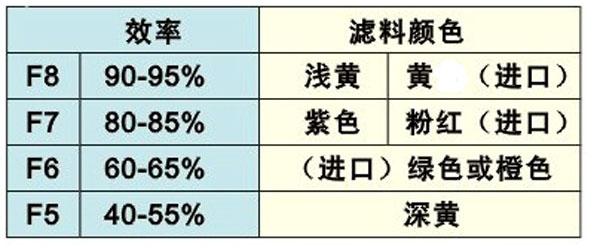 F7級(jí)中效袋式過濾器過濾袋顏色